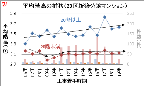 平均階高の推移(23区新築分譲マンション)