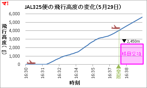 JAL325便の飛行高度の変化(5月29日)