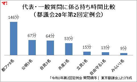 代表・一般質問に係る持ち時間比較 (都議会20年第2回定例会)