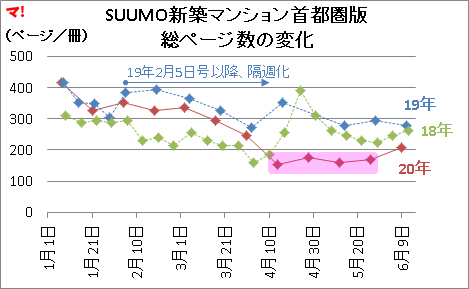 SUUMO新築マンション首都圏版 総ページ数の変化