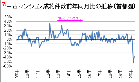 中古マンション成約件数前年同月比の推移（首都圏）