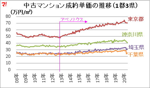 中古マンション成約単価の推移（1都3県） 