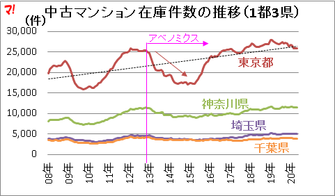 中古マンション在庫件数の推移（1都3県）  