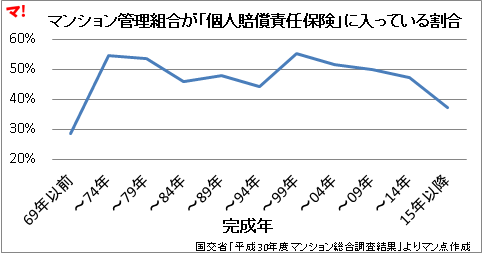マンション管理組合が「個人賠償責任保険」に入っている割合