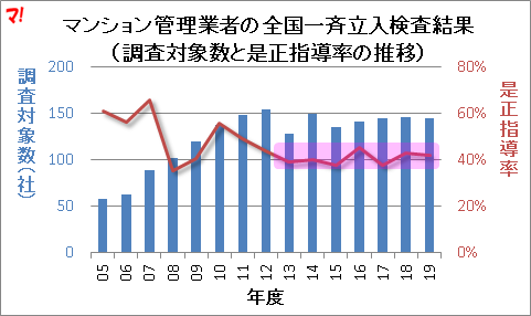 マン管業者への是正指導率4割 参事官 新設で改善できるか 不動産ブログ マンション チラシの定点観測