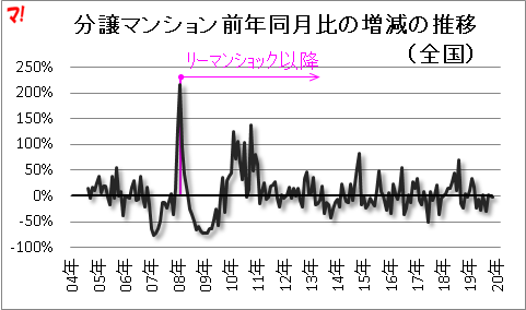 分譲マンション前年同月比の増減の推移（全国）