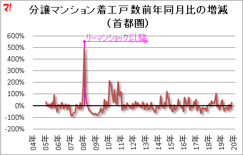 分譲マンション着工戸 数前年同月比の増減 （首都圏）