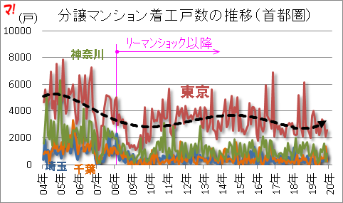 分譲マンション着工戸数の推移（首都圏）