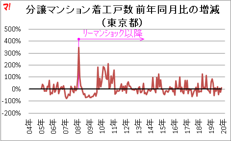 分譲マンション着工戸数 前年同月比の増減 （東京都）