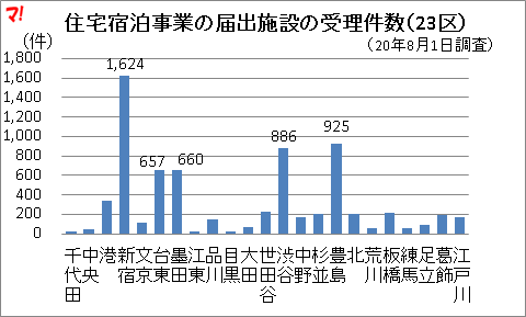 住宅宿泊事業の届出施設の受理件数（23区）