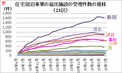住宅宿泊事業の届出施設の受理件数の推移 （23区）
