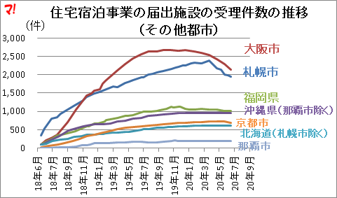 住宅宿泊事業の届出施設の受理件数の推移 （その他都市）