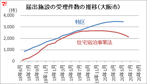 届出施設の受理件数の推移（大阪市）