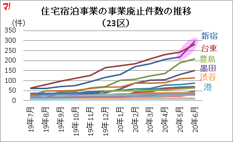 住宅宿泊事業の事業廃止件数の推移 （23区）