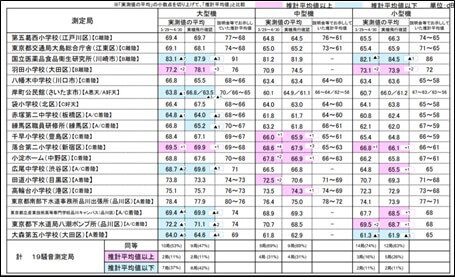 騒音測定局ごとの実測値