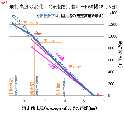 飛行高度の変化／C滑走路到着ルート60機（8月5日）