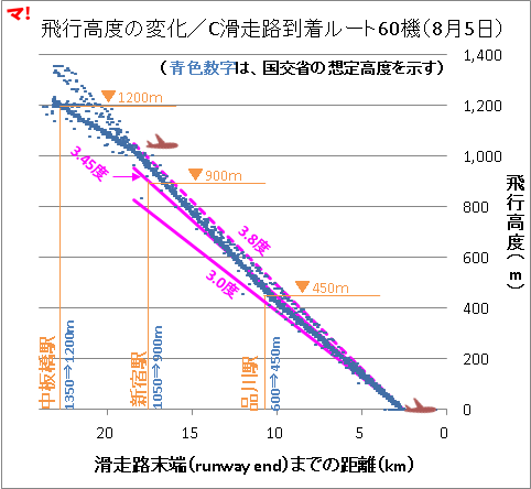 飛行高度の変化／C滑走路到着ルート60機（8月5日）