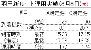 羽田新ルート運用実績（8月8日）