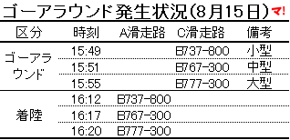 ゴーアラウンド発生状況(8月15日)
