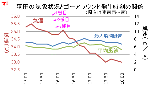羽田の気象状況とゴーアラウンド発生時刻の関係