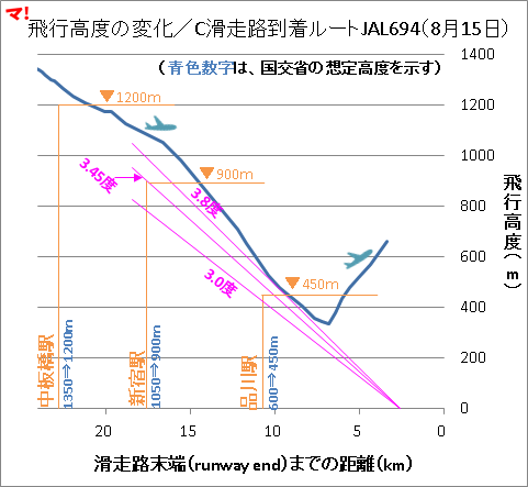 飛行高度の変化/C滑走路到着ルートJAL694(8月15日)