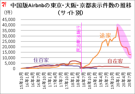 中国版Airbnbの東京・大阪・京都表示件数の推移 （サイト別）