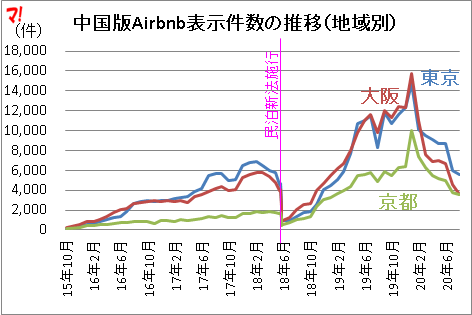 中国版Airbnb表示件数の推移（地域別）