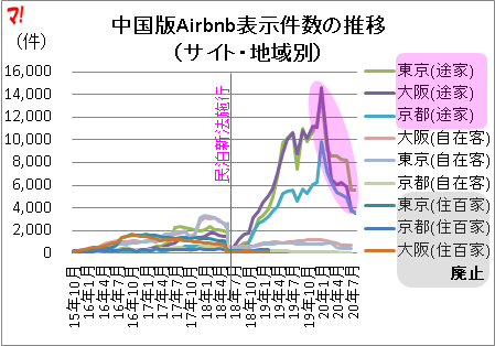 中国版Airbnb表示件数の推移 （サイト・地域別）