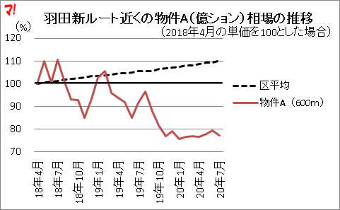 羽田新ルート近くの物件A(億ション)相場の推移
