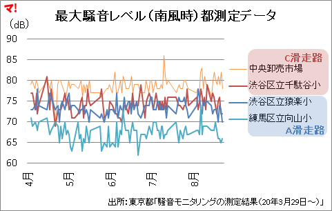 最大騒音レベル（南風時）都測定データ