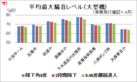 平均最大騒音レベル（大型機）