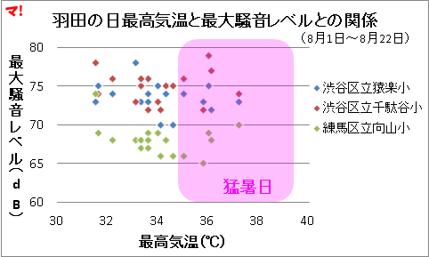 羽田の日最高気温と最大騒音レベルとの関係