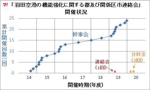 「羽田空港の機能強化に関する都及び関係区市連絡会」 開催状況