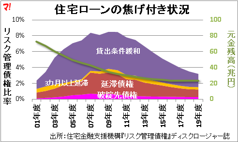 住宅ローンの焦げ付き状況