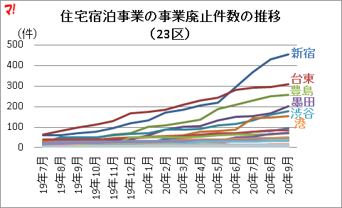 住宅宿泊事業の事業廃止件数の推移 (23区)