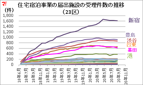 住宅宿泊事業の届出施設の受理件数の推移 (23区)