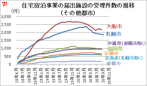 住宅宿泊事業の届出施設の受理件数の推移 (その他都市)