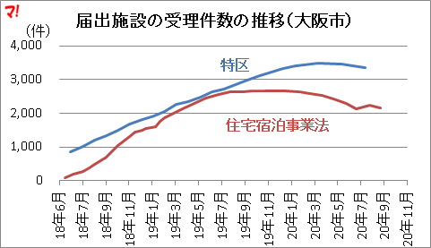 届出施設の受理件数の推移(大阪市)