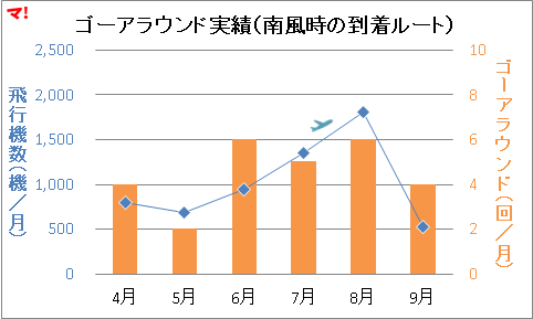 ゴーアラウンド実績(南風時の到着ルート)
