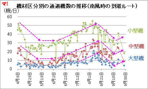 機材区分別の通過機数の推移（南風時の到着ルート）