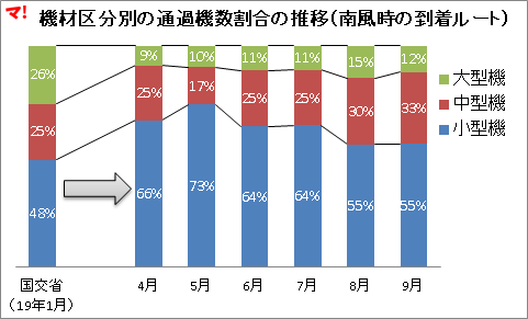 機材区分別の通過機数割合の推移（南風時の到着ルート）