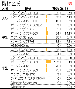機材区分