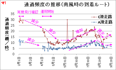 通過頻度の推移（南風時の到着ルート）