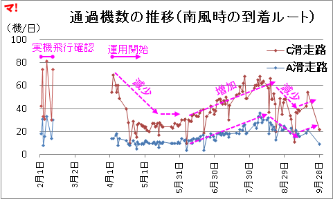 通過機数の推移（南風時の到着ルート）