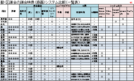 都・区議会の議会映像(録画)システム比較(一覧表)