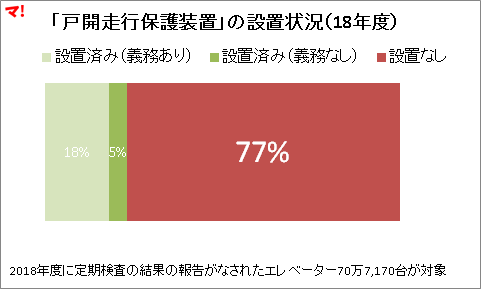 「戸開走行保護装置」の設置状況（18年度）