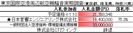 東京国際空港周辺航空機騒音実態調査(東京都、埼玉県、神奈川県)