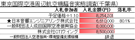 東京国際空港周辺航空機騒音実態調査(千葉県)