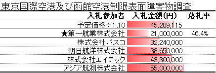東京国際空港及び函館空港制限表面障害物調査