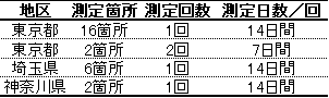 東京国際空港周辺航空機騒音実態調査(東京都、埼玉県、神奈川県)